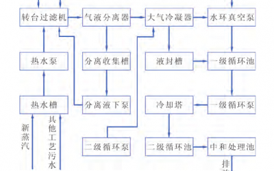 　某公司過濾工藝真空係統所產生的廢氣、汙水及能量消耗分析