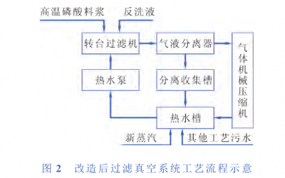工藝流程改造後的過濾器真空係統工藝流程　